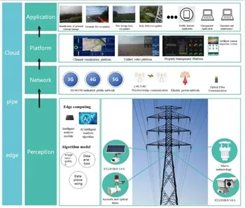 How to solve the troubles encountered in traditional transmission line operat...